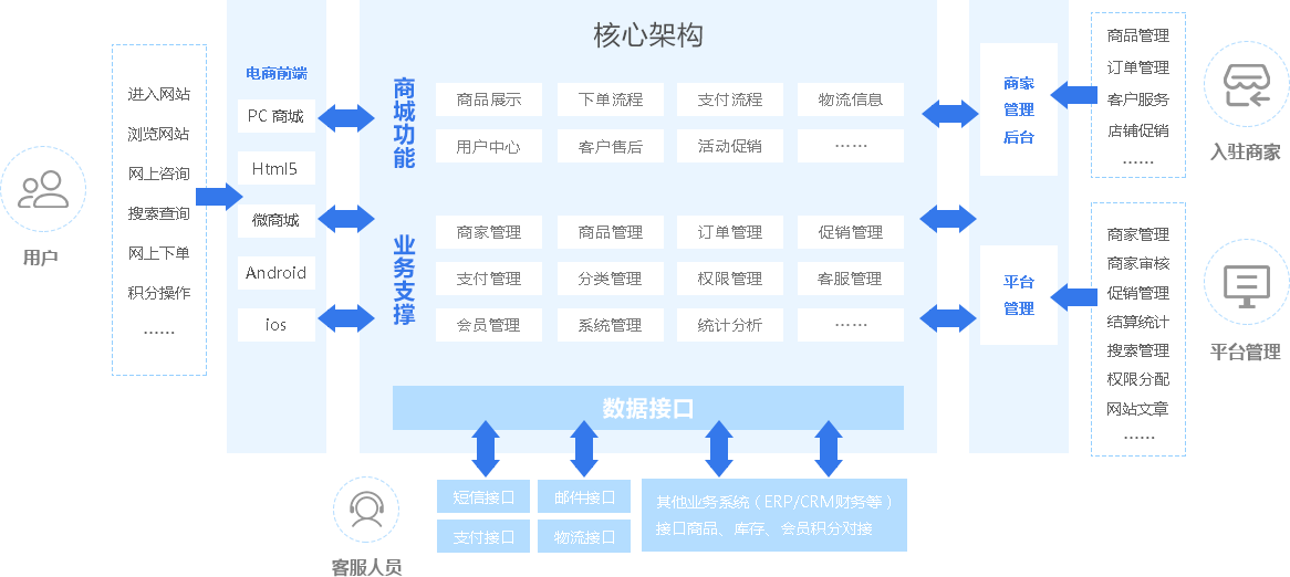 系统架构